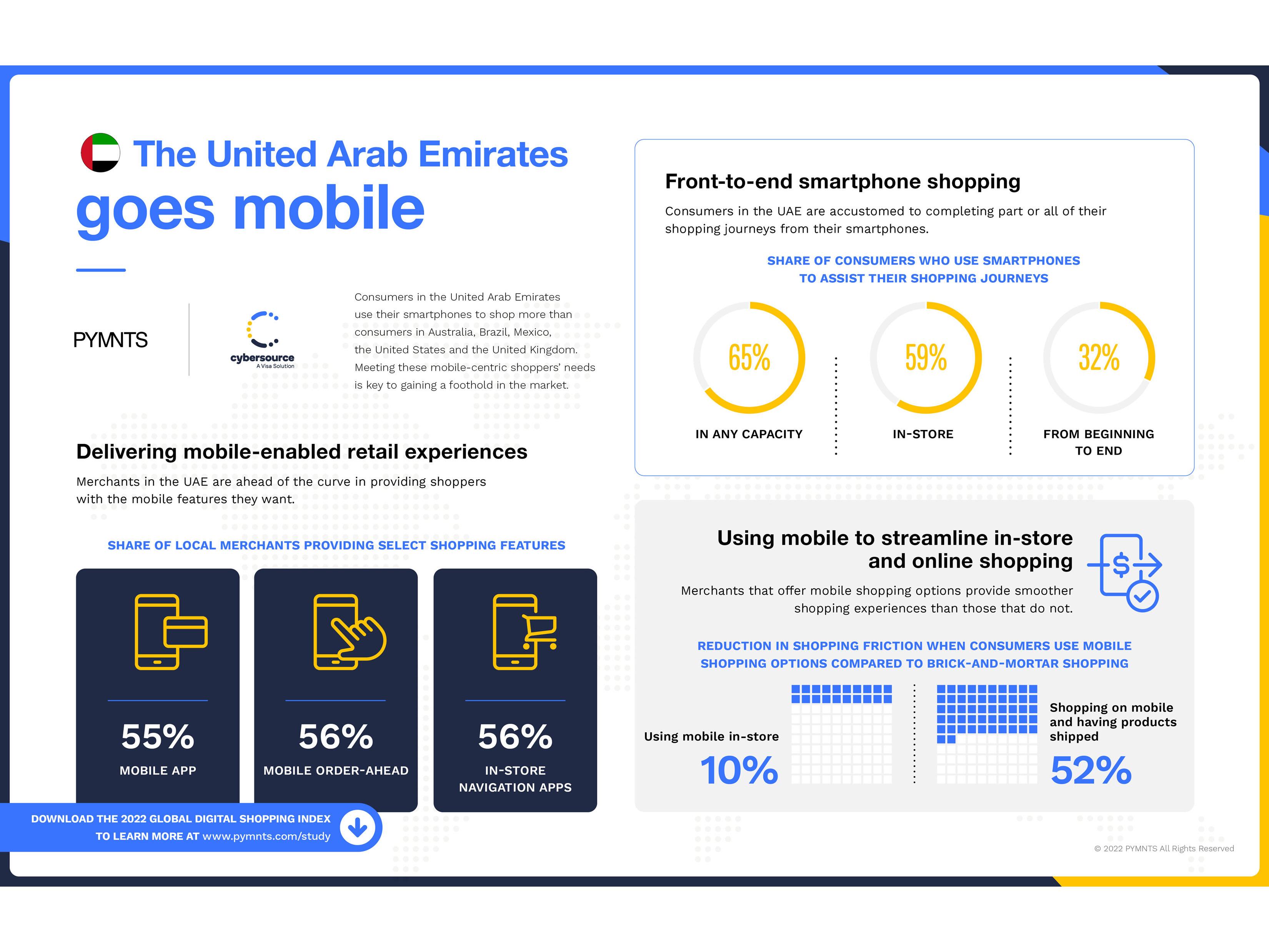 UAE shoppers are the most mobile centric, omnichannel consumers in the world, finds PYMNTS-Visa CyberSource Survey 